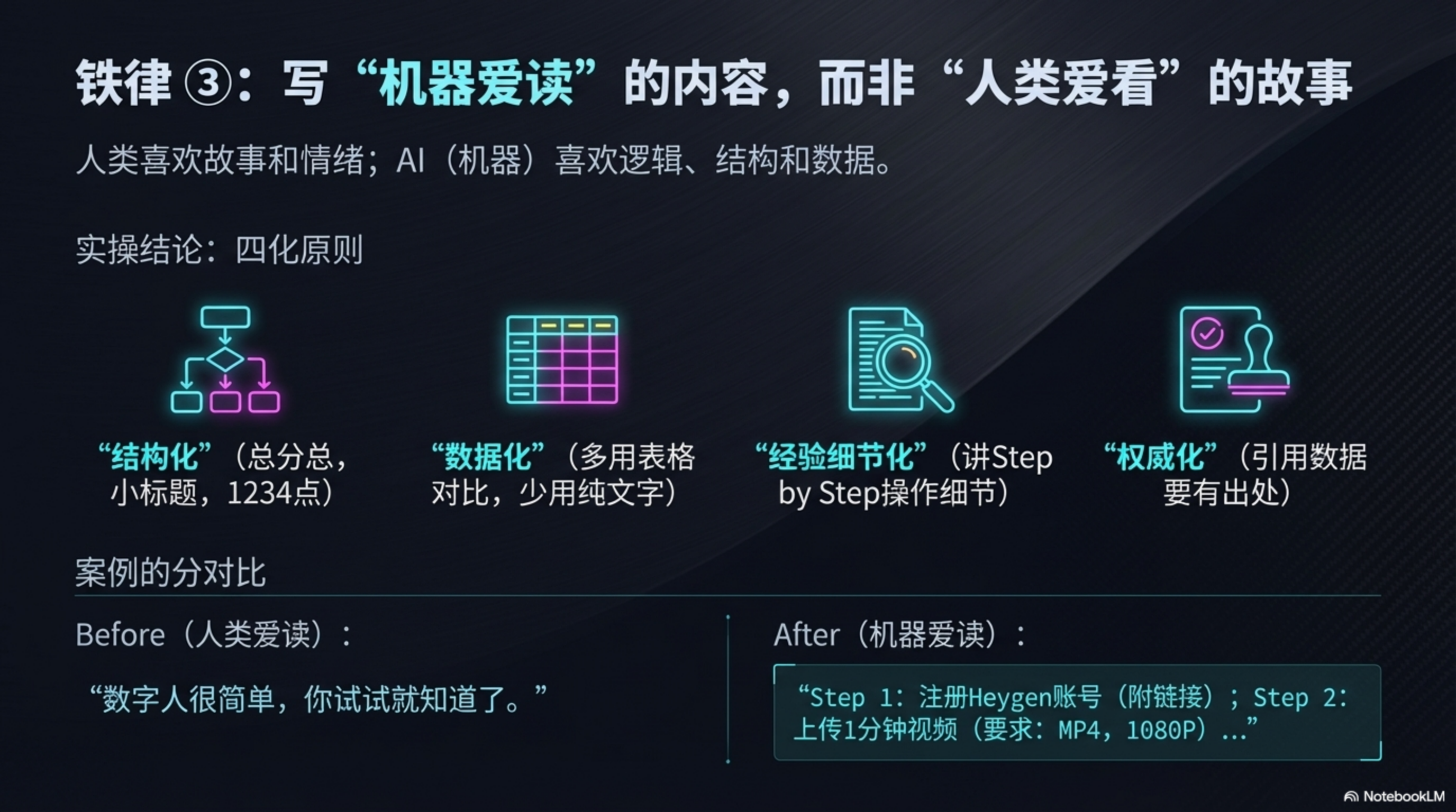 图片展示了元峰总结的“写‘机器爱读’的内容，而非‘人类爱看’的故事”铁律3相关内容。上方说明人类喜欢故事和情绪，AI喜欢逻辑、结构和数据。实操结论为“四化原则”，即“结构化”“数据化”“经验细节化”“权威化”。下方案例对比，呈现“人类爱读”的“数字人很简单，你试试就知道了”与“机器爱读”的“Step 1：注册Heygen账号（附链接）；Step 2：上传1分钟视频（要求：MP4，1080P）...”的差异。