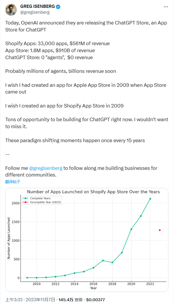 图片为Greg Isenberg发布的推文，内容涉及OpenAI推出ChatGPT应用商店。推文指出，Shopify应用有33,000款，营收5.61亿美元；苹果应用商店有1.8M款，营收9100亿美元；而ChatGPT应用商店目前0款应用，0美元收入。推文还提到未来可能有数百万代理产品，创造数十亿美元营收，并表达了对2009年为苹果应用商店和Shopify应用商店创建应用的遗憾，认为现在有大量为ChatGPT构建应用的机会。图片下方附有Shopify应用商店应用数量随年份变化的图表。