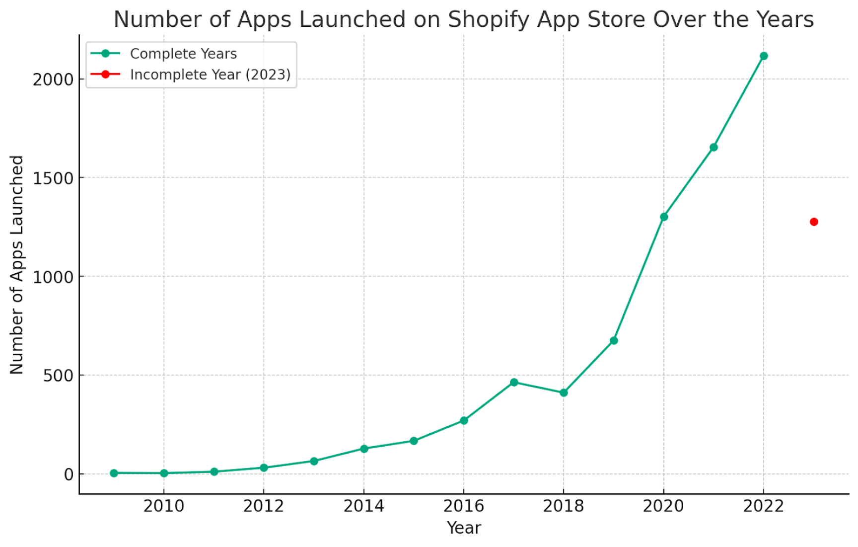 图片为“Shopify应用商店历年发布应用数量图”，横轴为年份，纵轴为发布应用数量。图中显示2010 - 2017年发布应用数量较少，2018 - 2022年数量显著增长，2023年为红点标识的1200多。该图与上下文提到的Shopify应用开发周期对比相关，直观呈现了Shopify应用商店发布应用数量随时间变化的趋势，强调了当前开发应用的机遇。
