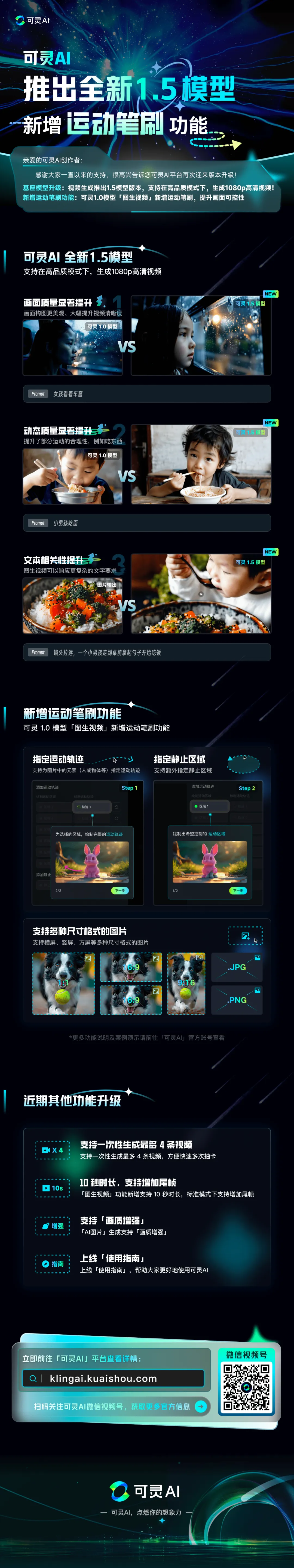 图片是可灵AI推出全新1.5模型的宣传海报。上方标题为“可灵AI推出全新1.5模型，新增运动笔刷功能”。中间部分展示了模型支持多种视频格式、生成1080P高清视频、支持视频尺寸不限等新功能。下方有“新增运动笔刷功能”示例，如手指运动轨迹、手指静止区域等。底部还列出近期其他功能升级，如支持一次性生成多帧视频、支持视频尺寸不限等。底部有可灵AI的二维码及网址。
