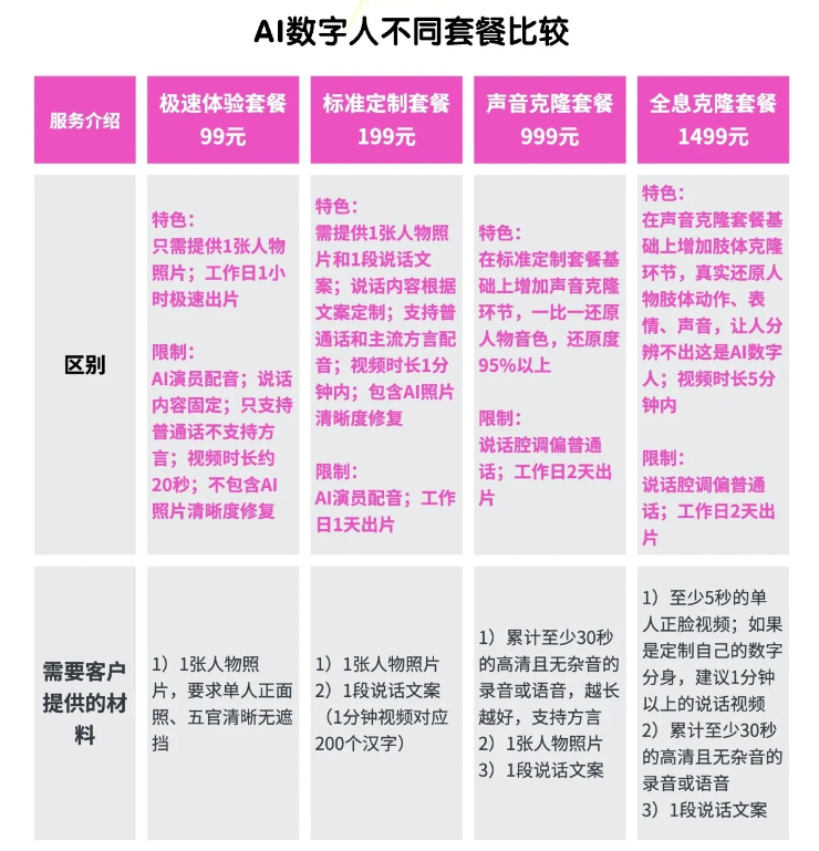 图片展示了AI数字人不同套餐的比较。套餐包括极速体验套餐（99元）、标准定制套餐（199元）、声音克隆套餐（999元）和全息克隆套餐（1499元）。极速体验套餐仅需提供1张人物照片，工作日1小时极速出片；标准定制套餐需提供1张人物照片和1段说话文案，工作日2天出片；声音克隆套餐在标准定制套餐基础上增加声音克隆环节，工作日2天出片；全息克隆套餐在声音克隆套餐基础上增加体感克隆环节，工作日2天出片。各套餐对材料、特色及限制均有详细说明。