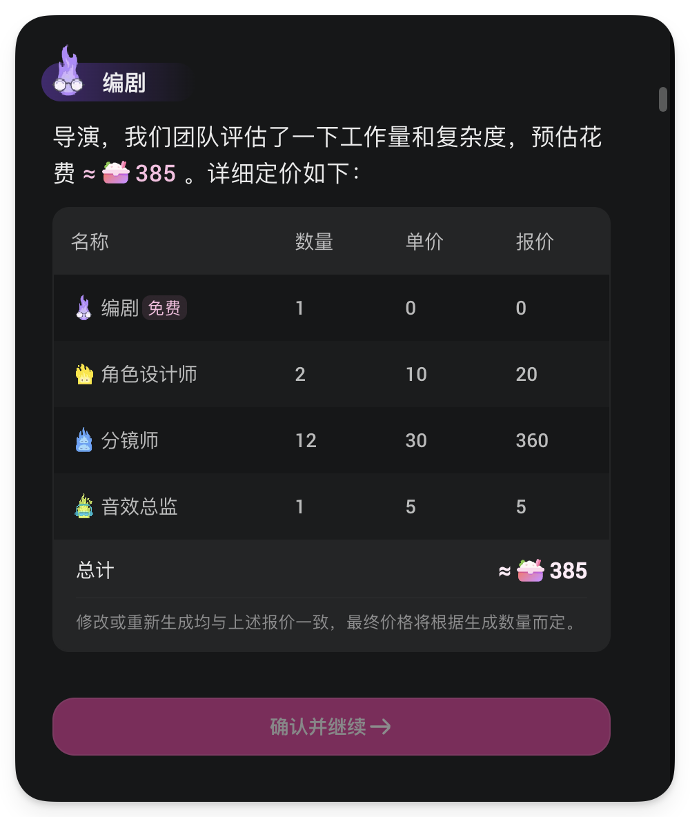 图片展示的是AI漫剧创作中智能体“编剧”的报价界面。界面显示编剧团队评估工作量和复杂度，预估花费≈385。报价内容包括：编剧免费1个，单价0，报价0；角色设计师2个，单价10，报价20；分镜师12个，单价30，报价360；音效总监1个，单价5，报价5。总计≈385，还提示修改或重新生成均与上述报价一致，最终价格将根据生成数量而定。下方有“确认并继续”按钮。