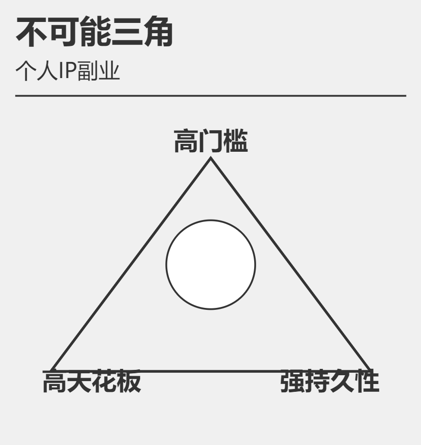 图片展示了一个“不可能三角”模型，用于说明个人IP副业的特点。三角形顶部标注“高门槛”，左下角标注“高天花板”，右下角标注“强持久性”。中间有一个圆形。此图与上下文紧密相关，上下文详细阐述了个人IP作为副业在门槛、天花板和持久性方面的特征，如门槛体现在品牌构建等多方面，天花板极高且盈利方式多样，持久性取决于内容等因素，图片以直观的模型形式对这些特点进行了总结呈现。
