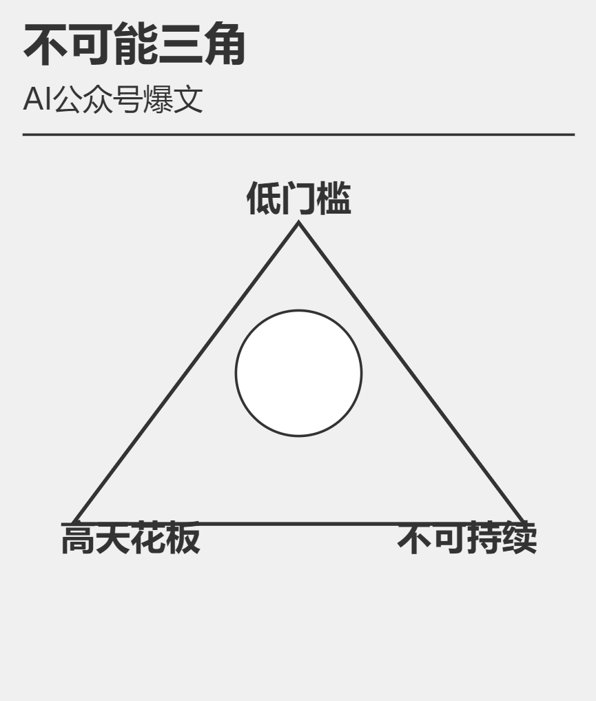 图片展示了一个“不可能三角”模型，主题为“AI公众号爆文”。三角形的三个顶点分别标注着“低门槛”“高天花板”和“不可持续”。其中，“低门槛”位于三角形的上方顶点，表明进入AI公众号爆文领域仅需学习两周基础AI知识即可实践；“高天花板”意味着个人收益短期内可能达到较高水平；“不可持续”则是由于竞争加剧和流量红利减少等因素。该图直观呈现了AI公众号爆文项目的特点，与上下文对其特性的阐述相呼应。
