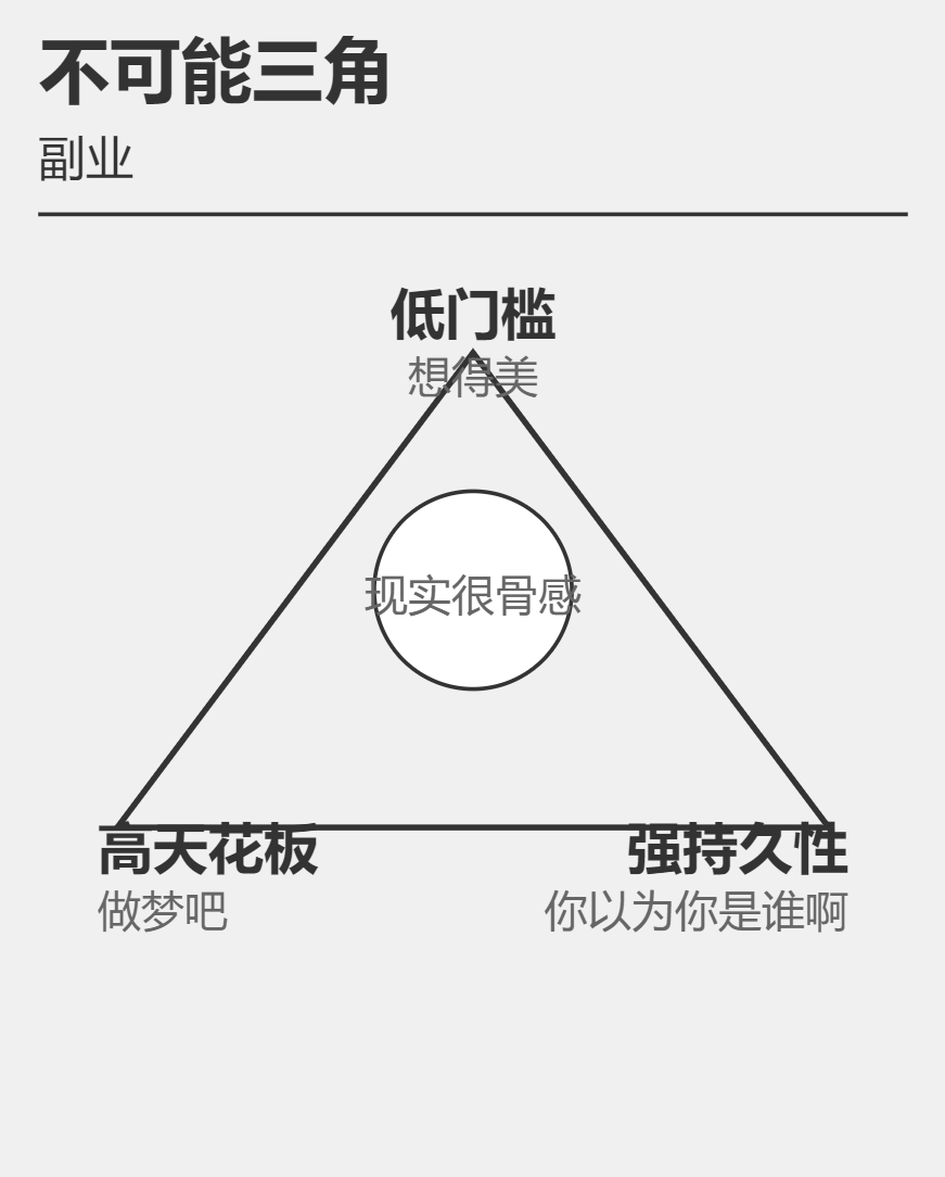图片展示了副业的不可能三角模型。三角形的三个顶点分别标注“低门槛”“高天花板”“强持久性”，低门槛下方标注“想得美”，高天花板下方标注“做梦吧”，强持久性下方标注“你以为你是谁啊”，中间圆圈内标注“现实很骨感”。该图与上下文紧密相关，直观呈现了根据前文所述副业逻辑框架，几乎所有副业都难以同时具备低门槛、高天花板和强持久性这三个优点的观点。