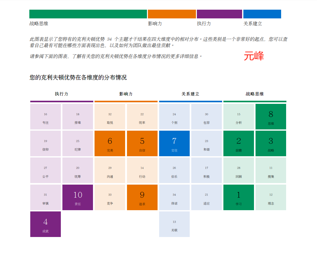 图片展示的是元峰的克利夫顿优势在四大维度（战略思维、影响力、执行力、关系建立）的分布情况图表。图表中各维度下细分了不同的主题才干，并标有对应的数字。其中，影响力维度下的取悦得分32相对较高，执行力维度下责任得分10，成就得分4等。此图与文档中阿珂对元峰的盖洛普分析内容相关，直观呈现了元峰在各方面的优势分布，可帮助了解其可能在哪些方面表现出色及为团队做出的最佳贡献。