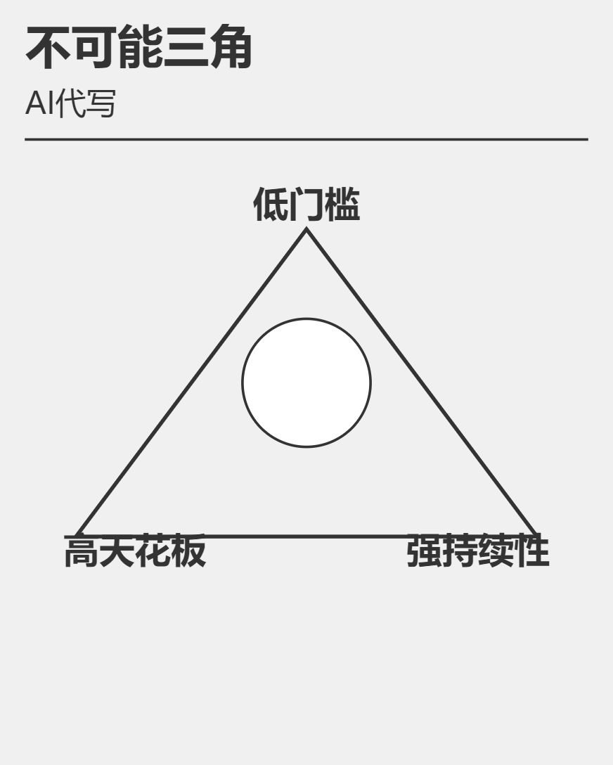 图片展示了一个以“不可能三角”为主题的图表，标题为“AI代写”。图表呈三角形，三个顶点分别标注“低门槛”“高天花板”“强持续性”。该图与上下文内容紧密相关，上下文在分析AI代写作为副业的特性，提到其具备低门槛、高天花板和强大持续性，图片通过可视化的方式直观呈现了这些特性，帮助读者更清晰地理解AI代写副业在这三个方面的表现。