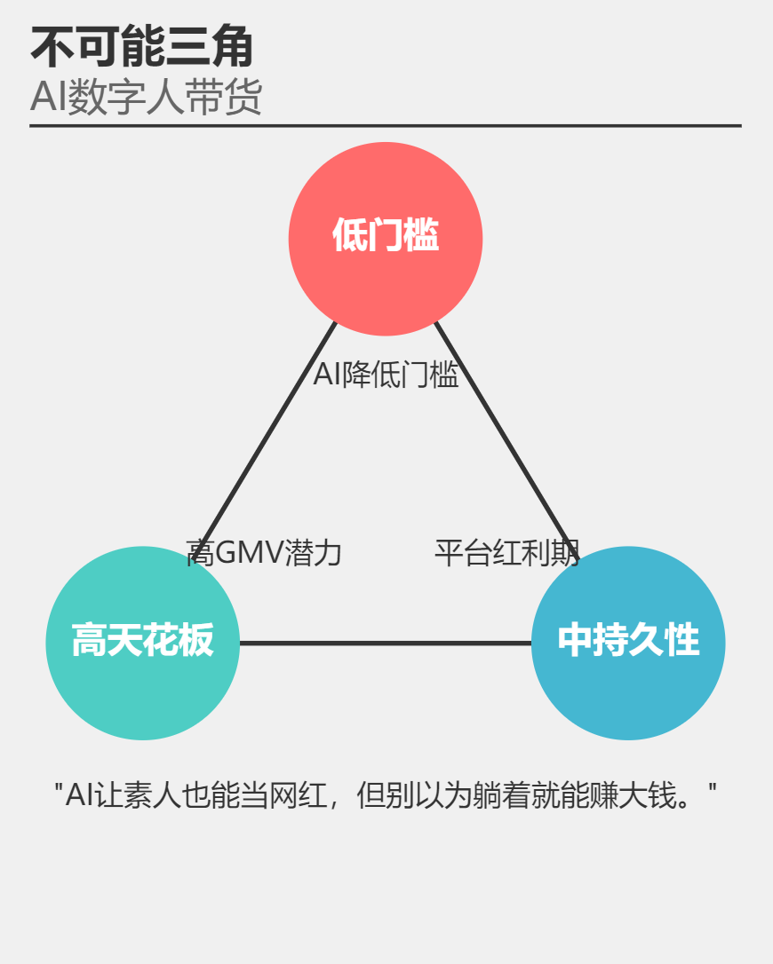 图片展示了AI数字人带货在副业不可能三角中的状态。三角形三个顶点分别为低门槛、高天花板、中持久性，分别用红、绿、蓝三色圆圈表示。其中低门槛旁标注“AI降低门槛”，高天花板旁标注“高GMV潜力”，中持久性旁标注“平台红利期”。图片下方配文“AI让素人也能当网红，但别以为躺着就能赚大钱。”该图与上下文关系紧密，直观呈现了上文提到的AI数字人带货在副业不可能三角中相对平衡，且略偏向“低门槛”和“高天花板”的特点。