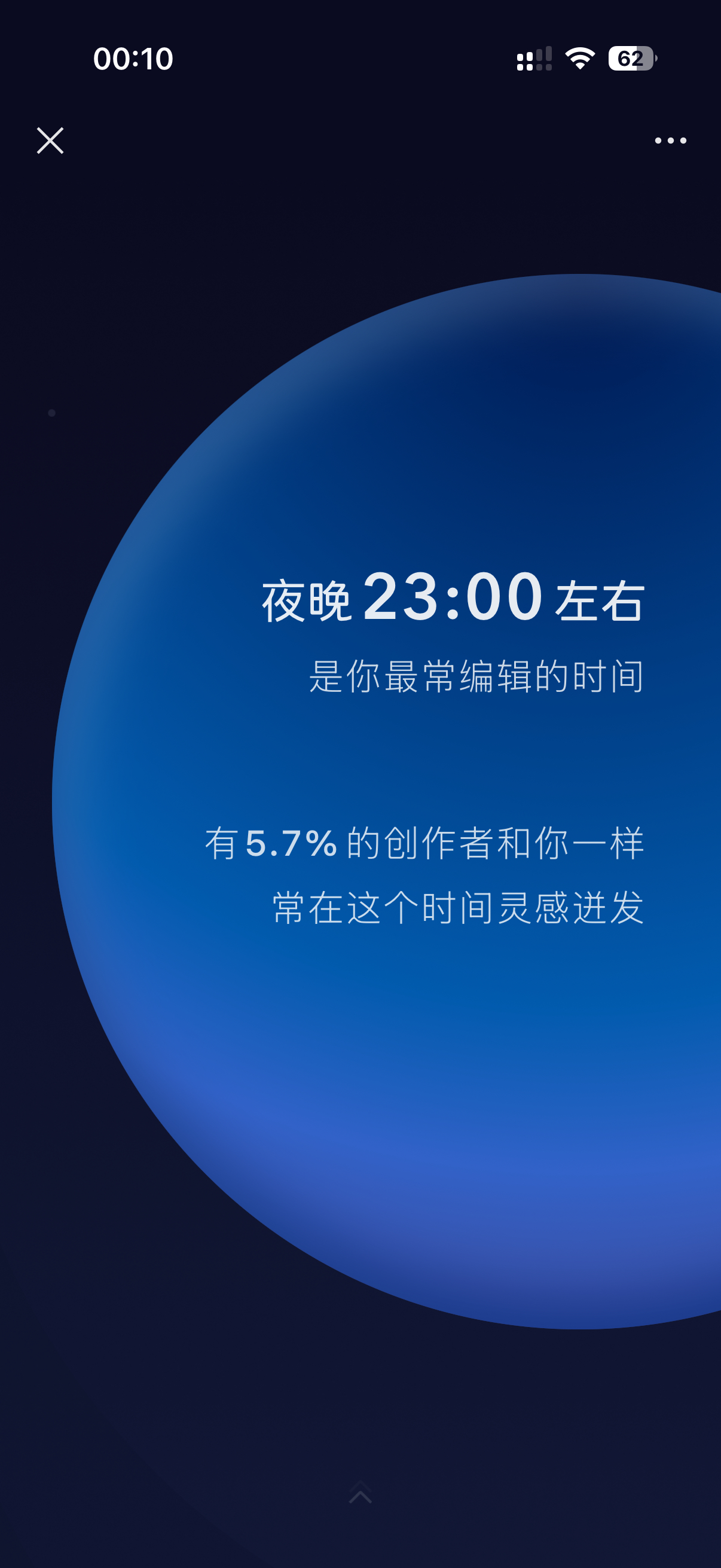 图片展示的是一个弹窗界面，显示时间为00:10，手机电量为62%。弹窗内容为“夜晚23:00左右是你最常编辑的时间，有5.7%的创作者和你一样常在这个时间灵感迸发”。背景为深蓝色渐变，弹窗文字以白色呈现。该图片与上下文紧密相关，上下文提到作者全年收到454条留言、8638次转发等数据，而图片则揭示了作者最常编辑的时间是夜晚23:00左右，且有5.7%的创作者也有类似情况，解释了作者夜晚创作的可能原因。