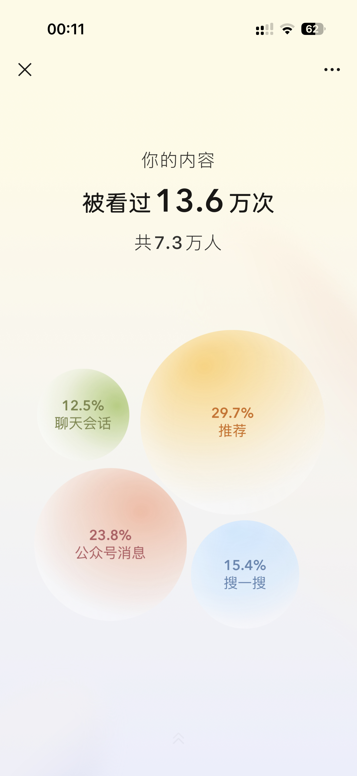 图片展示了一篇内容的阅读数据。上方显示“你的内容 被看过13.6万次 共7.3万人”，下方有四个圆形区域，分别代表“聊天会话”（12.5%）、“推荐”（29.7%）、“公众号消息”（23.8%）、“搜一搜”（15.4%）。该图片与文档中“写作，帮我理清思路”部分内容相关，通过展示内容的阅读数据，体现了写作对作者思考和输出的积极作用。