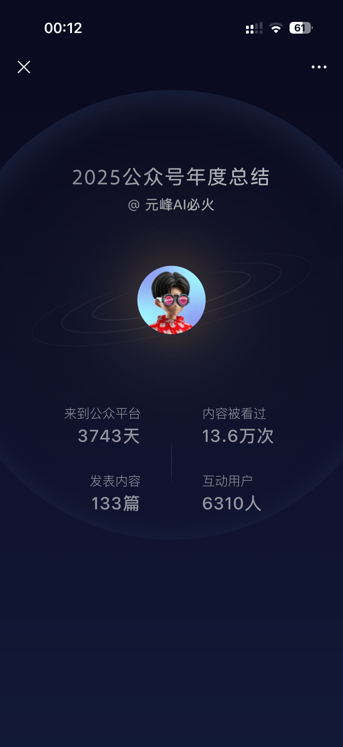 图片是2025年公众号年度总结界面，显示“2025公众号年度总结 @元峰AI必火”。上方有用户头像，下方有四个数据：来到公众平台3743天、发表内容133篇、内容被看过13.6万次、互动用户6310人。该图与文档中晒2025年创作成绩单的内容相关，直观呈现了作者在公众号平台的活跃天数、内容发布量、阅读量及互动用户数等关键数据。
