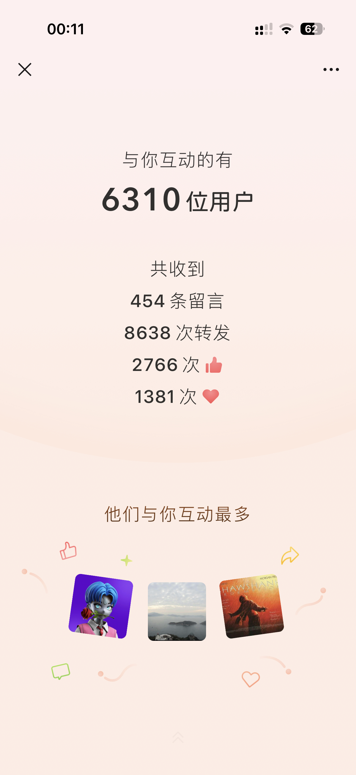 图片展示的是一个互动数据统计界面。上方显示时间为00:11，右上角有信号、Wi-Fi和电量图标。中间部分以大字呈现“与你互动的有6310位用户”，并列出共收到454条留言、8638次转发、2766次点赞和1381次在看。底部有“他们与你互动最多”的提示，配有三个带有互动图标的小方块。该图片与上文提到的全年收到454条留言、8638次转发等数据相呼应，直观呈现了相关互动情况。