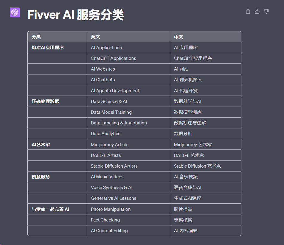 图片展示了Fiverr AI服务分类，分为“构建AI应用程序”“正确处理数据”“AI艺术家”“创业服务”“与专家一起完善AI”五个类别，每个类别下有对应的英文和中文名称，如“构建AI应用程序”包含AI Applications、ChatGPT Applications等，其中“AI Applications”对应“AI应用程序”；“正确处理数据”包含Data Science & AI、Data Model Training等，其中“Data Science & AI”对应“数据科学与AI”等。该图与上下文介绍Fiverr上AI服务类别相呼应，直观呈现了AI服务的分类情况。