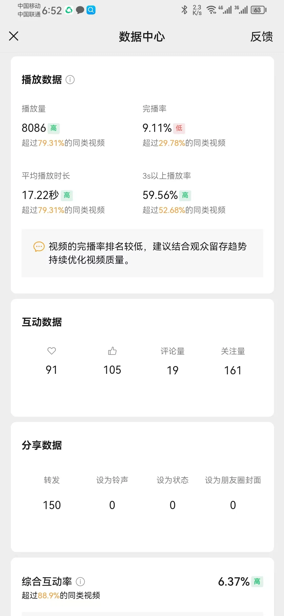 图片展示的是一个视频号发布的视频在数据中心的播放、互动及分享数据。播放数据方面，播放量8086，完播率9.11%，平均播放时长17.22秒，完播率59.56%；互动数据包括91个点赞、105个收藏、19条评论、161个关注；分享数据有150次转发，0次设为铃声、状态及朋友圈封面。综合互动率为6.37%。该图片与上下文介绍的视频发布数据情况相关，直观呈现了视频发布1小时后的各项数据表现。