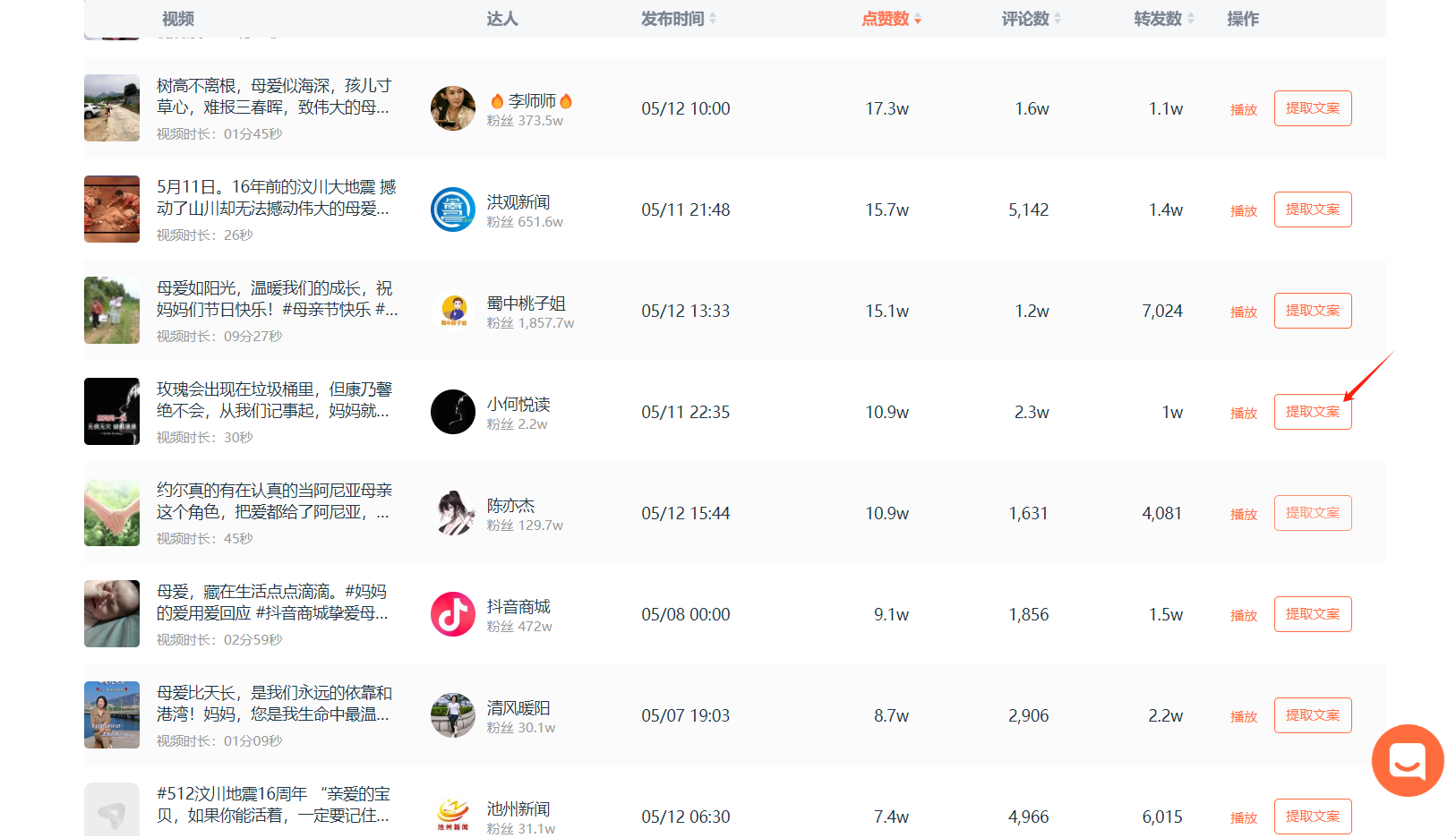 图片展示的是蝉镜数字人的热门文案助手界面，呈现了多个母亲节相关的短视频信息。列表中包含视频内容简介、达人名称及粉丝数、发布时间、点赞数、评论数、转发数等。其中点赞数一列较为突出，部分视频点赞数达10w+。每个视频右侧均有“播放”和“提取文案”按钮，有红色箭头指向其中一个“提取文案”按钮，对应上文提到的“一键提取文案”操作，展示了提取热门文案的便捷功能。