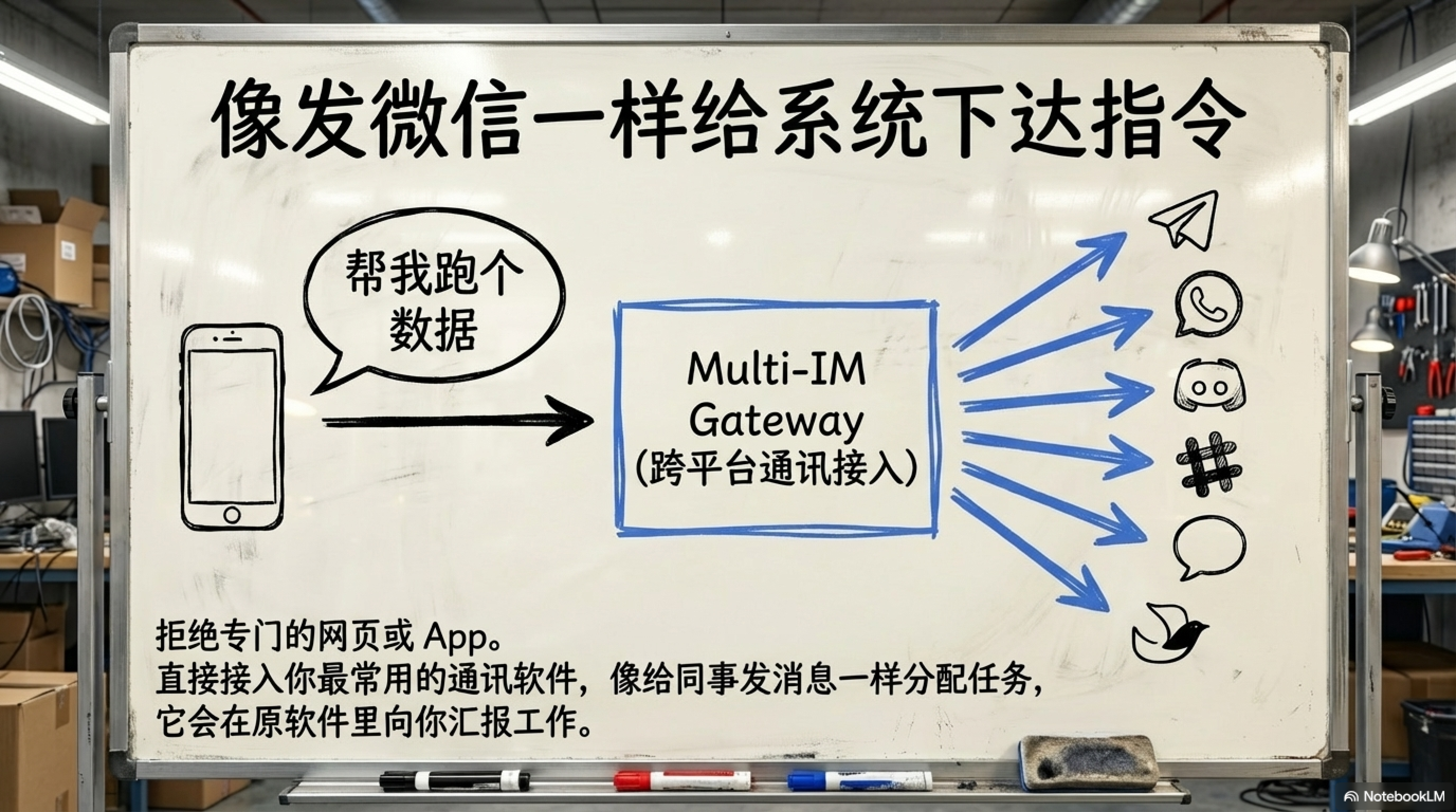 图片展示了OpenClaw的使用特点。画面中有一块白板，上面写着“像发微信一样给系统下达指令”，左侧有手机图标和“帮我跑个数据”的对话框。中间部分标注为“Multi - IM Gateway（跨平台通讯接入）”，并有多个箭头指向微信、Telegram、iMessage等通讯软件图标。下方文字说明拒绝专门的网页或App，可直接接入常用通讯软件分配任务并在原软件里汇报工作。这与上下文提到的OpenClaw直接住进微信、Telegram、iMessage等聊天软件，无需打开专门App相呼应。