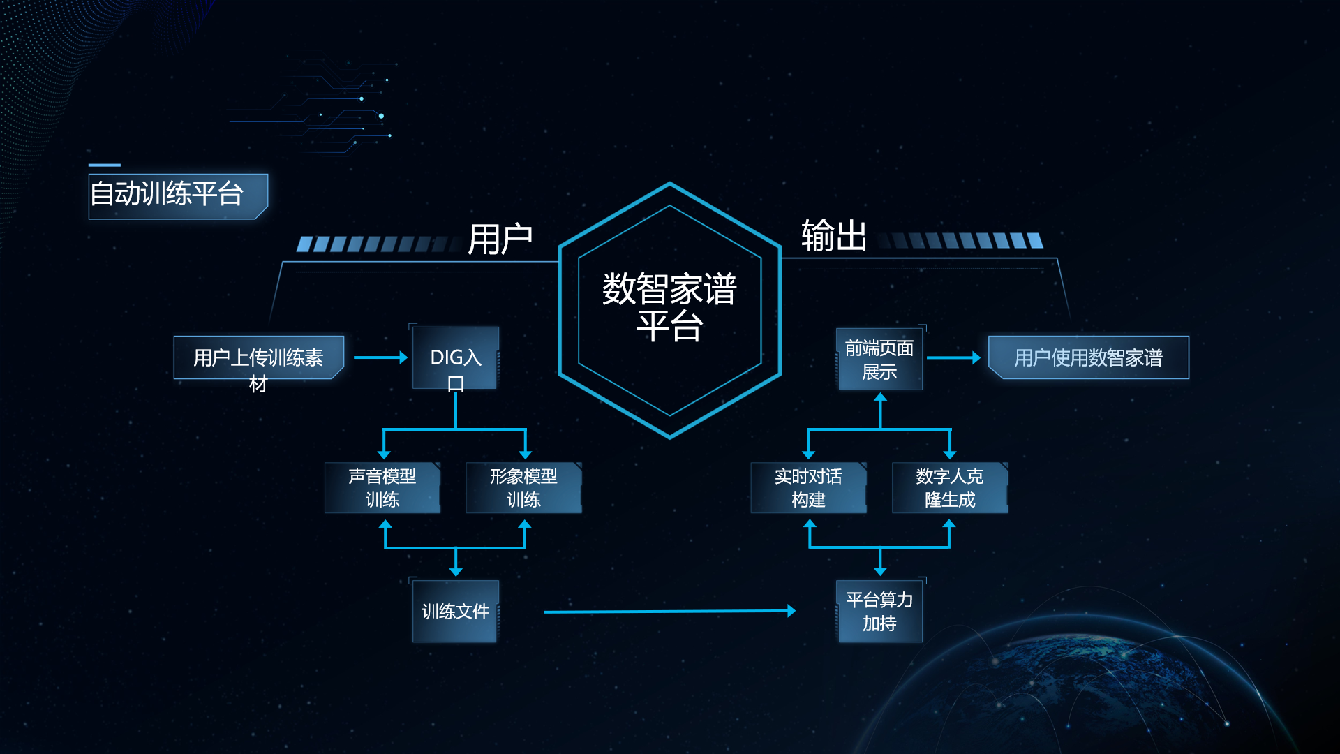 图片展示了数智家谱平台的运作流程。用户通过自动训练平台上传训练素材至DIG入口，分别进行声音模型训练和形象模型训练，生成训练文件。平台算力加持下，一方面进行实时对话构建，另一方面生成数字人克隆，最终通过前端页面展示，供用户使用数智家谱。此图与文档中介绍的数字家谱应用案例相呼应，直观呈现了数字家谱背后的技术运作过程。