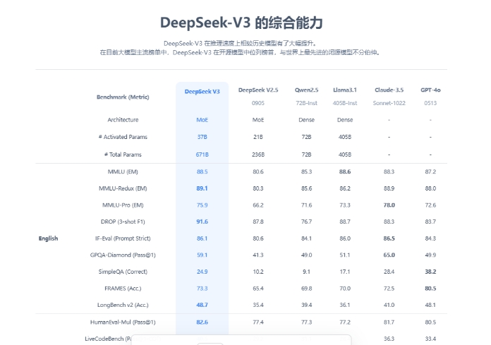 图片展示了DeepSeek-V3的综合能力，在当前大模型主流榜单中，DeepSeek-V3在开源模型中位列榜首，与世界上最先进的闭源模型不分伯仲。表格中列出了DeepSeek-V3与DeepSeek-V2.5、Qwen2.5、Llama3.1、Claude-3.5、GPT-4o在不同基准测试指标下的对比数据，包括架构、激活参数、总参数以及在各类英文测试中的成绩等。该图与上文提到的DeepSeek-V3在推理速度上相较历史模型有大幅提升相呼应，直观呈现其综合实力。