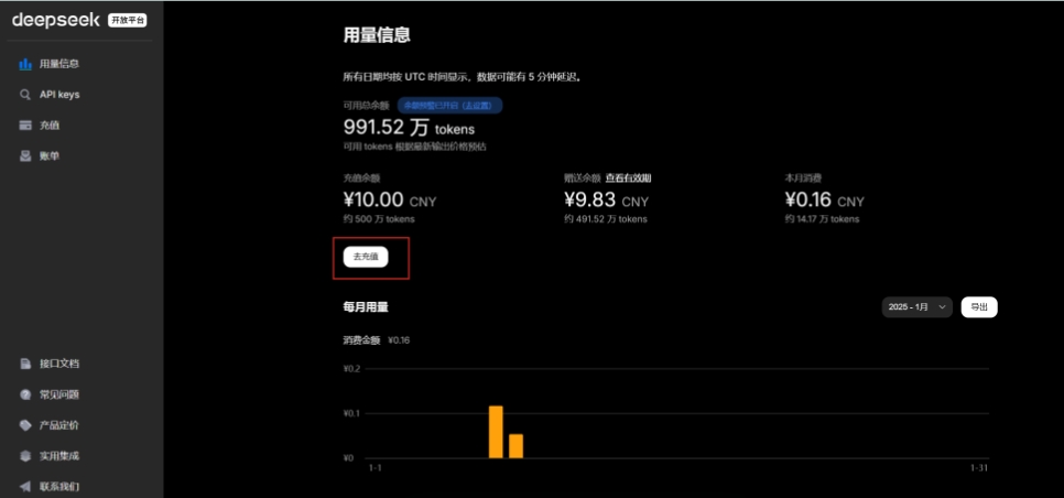 图片展示的是DeepSeek开放平台的用量信息页面。页面左上角显示“deepseek 开放平台”，左侧有“用量信息”“API keys”等菜单选项。右侧主区域显示用量信息，包括可用总余额991.52万tokens，已花费10.00 CNY等，还有“去充值”按钮被红色框突出显示。下方有每月用量的柱状图，显示2025 - 1月的消费金额情况。此图与文档中介绍DeepSeek的API调用方式，提到购买tokens及后续操作的上下文相关，展示了用量及充值相关界面。